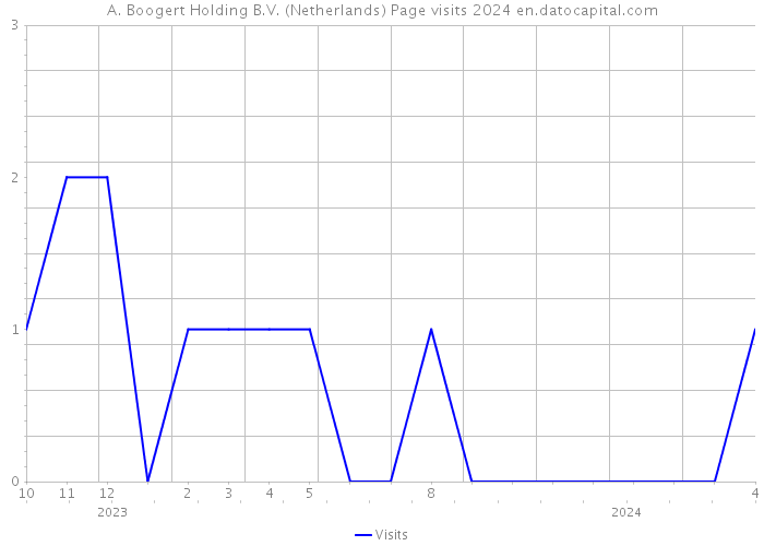 A. Boogert Holding B.V. (Netherlands) Page visits 2024 