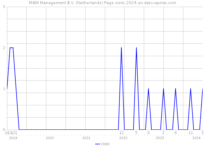 M&M Management B.V. (Netherlands) Page visits 2024 