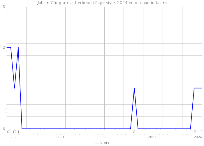 Jahsin Güngör (Netherlands) Page visits 2024 
