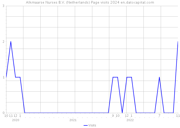 Alkmaarse Nurses B.V. (Netherlands) Page visits 2024 