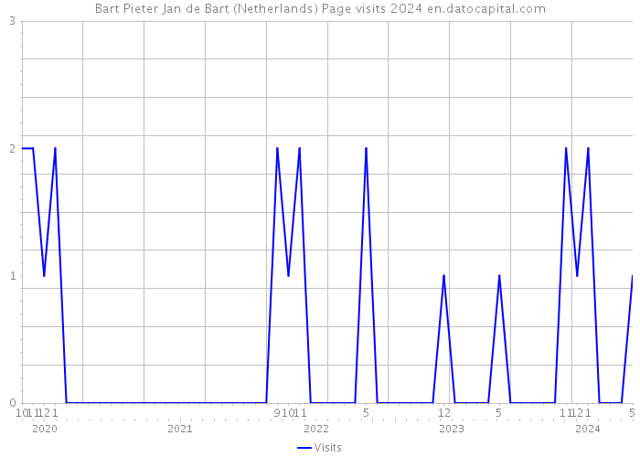 Bart Pieter Jan de Bart (Netherlands) Page visits 2024 