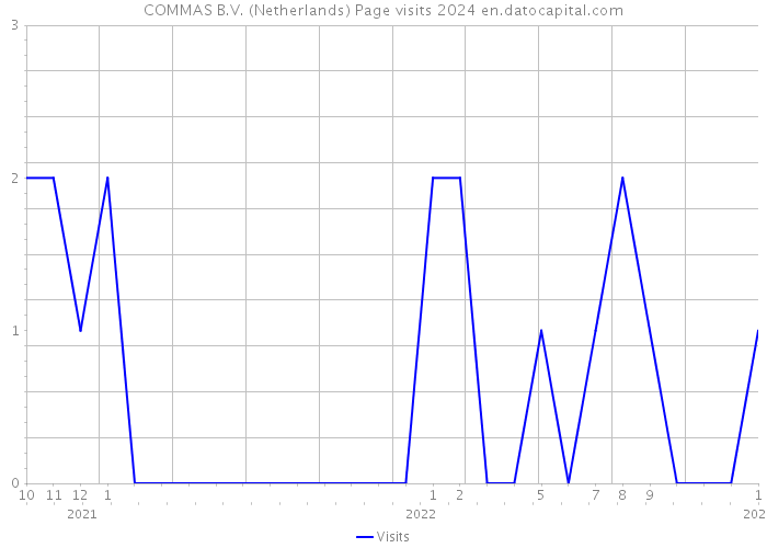 COMMAS B.V. (Netherlands) Page visits 2024 