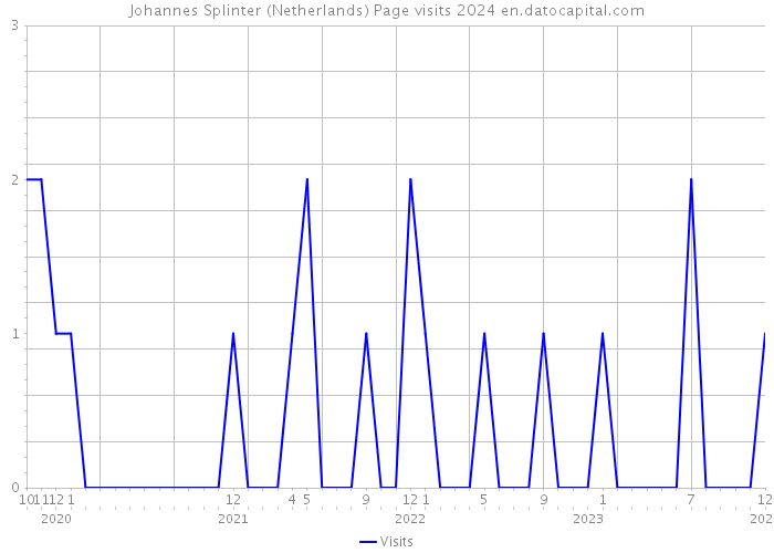 Johannes Splinter (Netherlands) Page visits 2024 