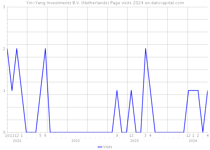 Yin-Yang Investments B.V. (Netherlands) Page visits 2024 