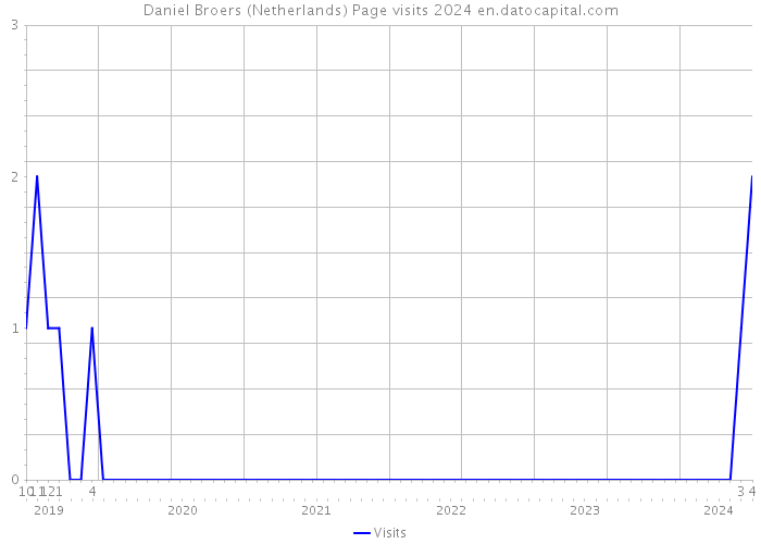 Daniel Broers (Netherlands) Page visits 2024 