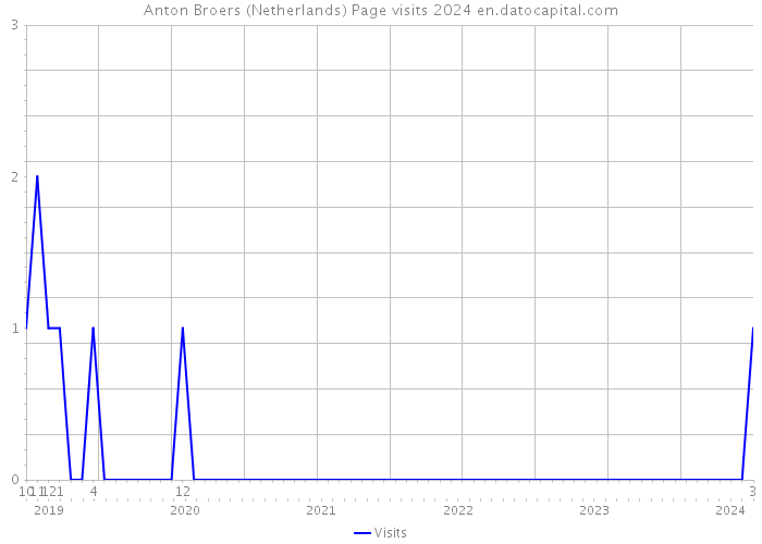 Anton Broers (Netherlands) Page visits 2024 