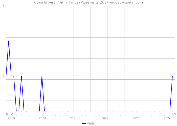 Coen Broers (Netherlands) Page visits 2024 