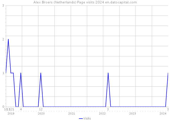 Alex Broers (Netherlands) Page visits 2024 