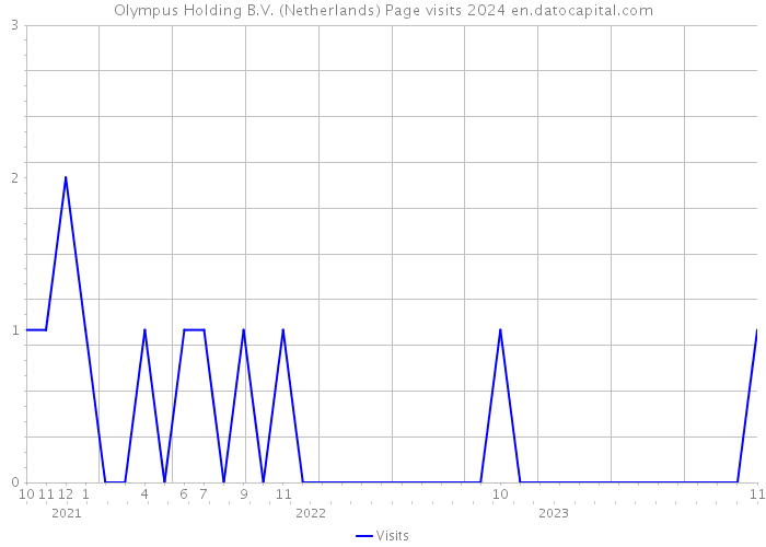 Olympus Holding B.V. (Netherlands) Page visits 2024 