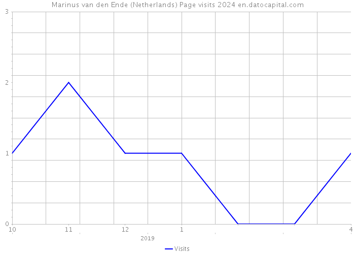 Marinus van den Ende (Netherlands) Page visits 2024 
