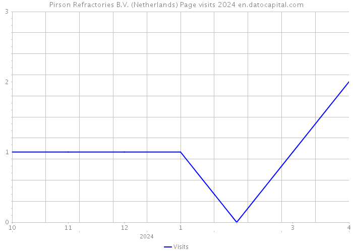 Pirson Refractories B.V. (Netherlands) Page visits 2024 