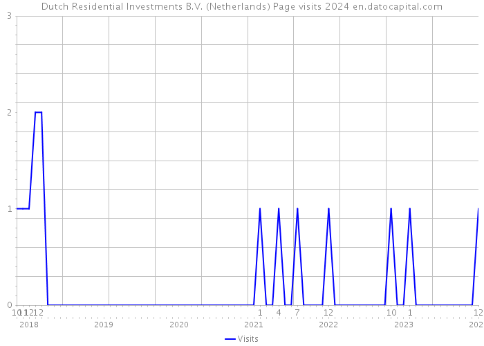 Dutch Residential Investments B.V. (Netherlands) Page visits 2024 