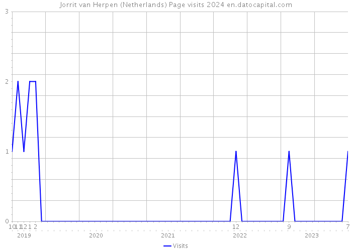 Jorrit van Herpen (Netherlands) Page visits 2024 