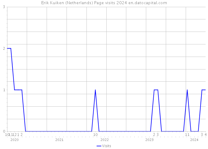 Erik Kuiken (Netherlands) Page visits 2024 