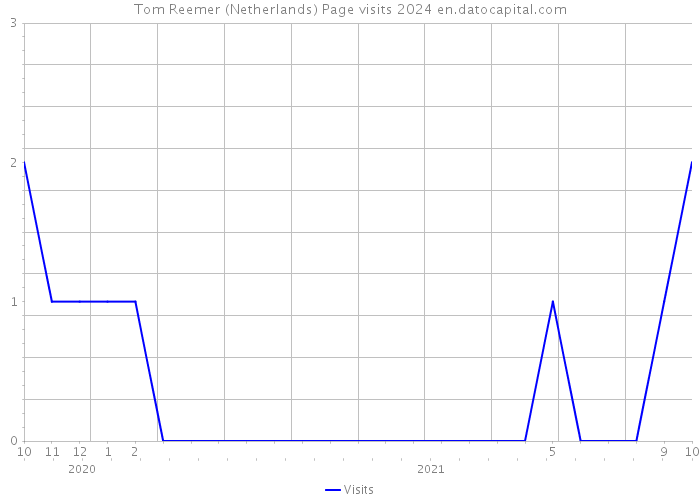 Tom Reemer (Netherlands) Page visits 2024 