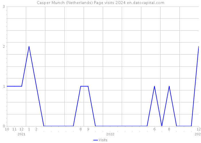 Casper Munch (Netherlands) Page visits 2024 
