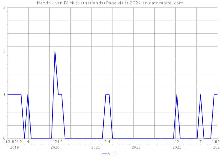 Hendrik van Dijck (Netherlands) Page visits 2024 