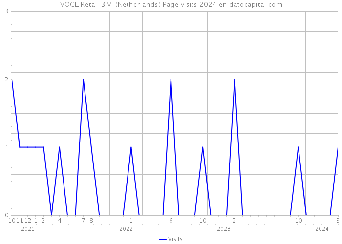 VOGE Retail B.V. (Netherlands) Page visits 2024 