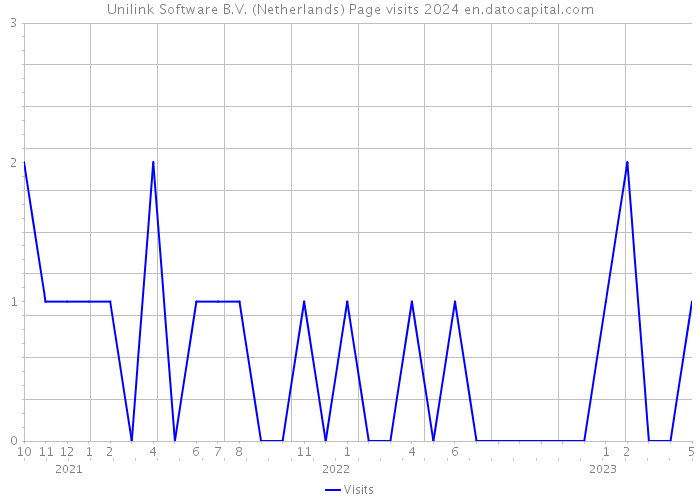 Unilink Software B.V. (Netherlands) Page visits 2024 
