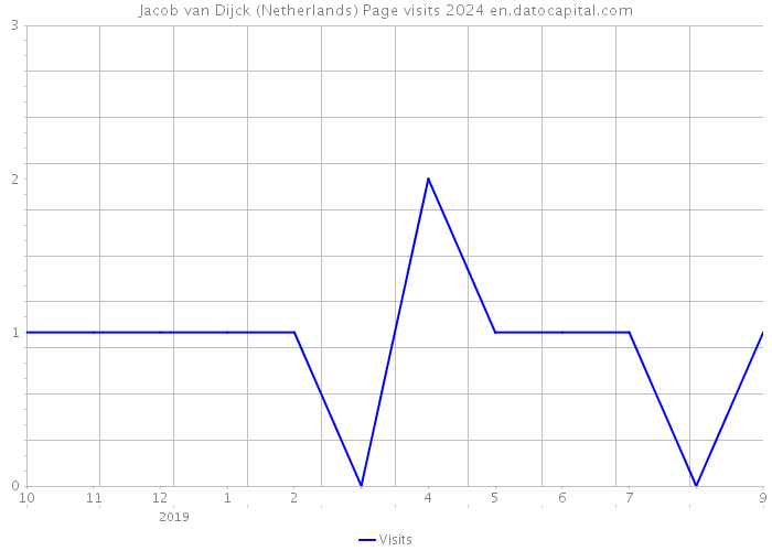 Jacob van Dijck (Netherlands) Page visits 2024 