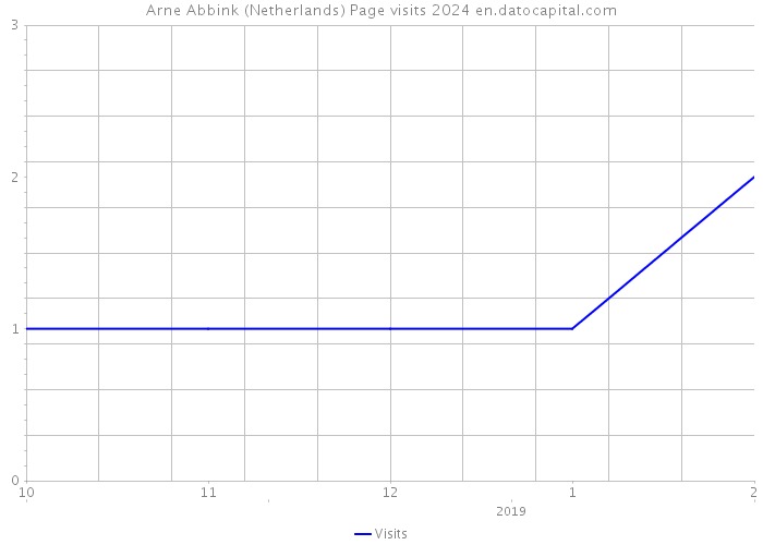 Arne Abbink (Netherlands) Page visits 2024 