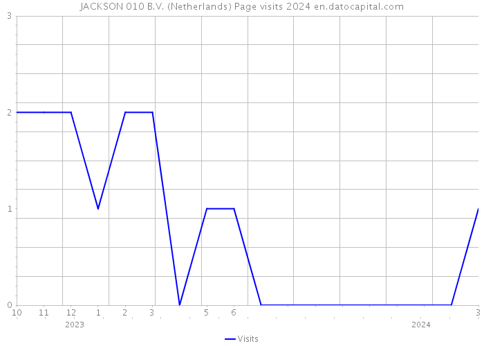 JACKSON 010 B.V. (Netherlands) Page visits 2024 