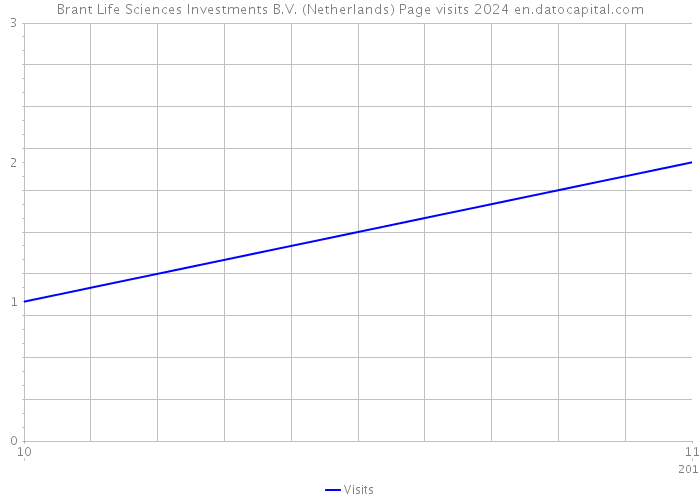 Brant Life Sciences Investments B.V. (Netherlands) Page visits 2024 