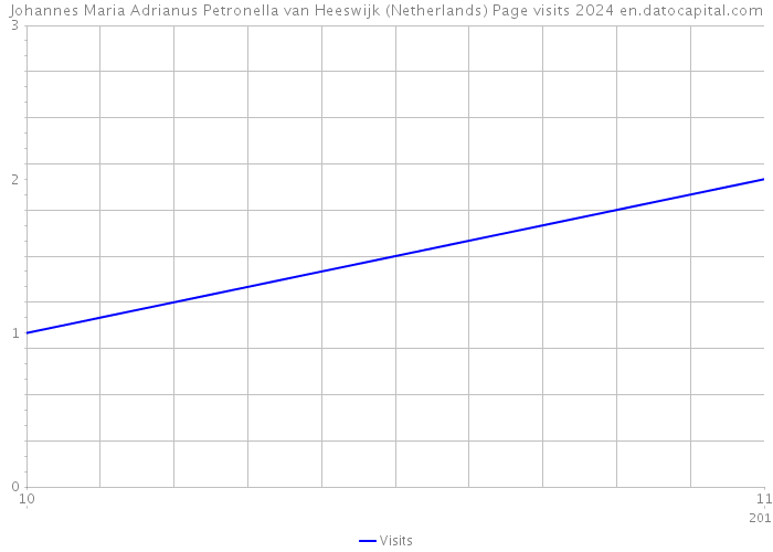 Johannes Maria Adrianus Petronella van Heeswijk (Netherlands) Page visits 2024 