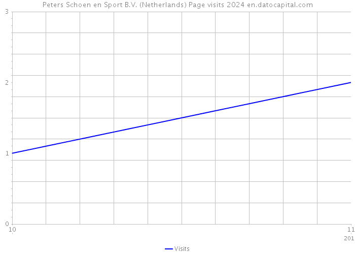Peters Schoen en Sport B.V. (Netherlands) Page visits 2024 