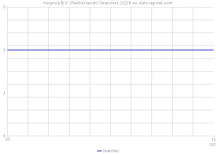 Kwanza B.V. (Netherlands) Searches 2024 