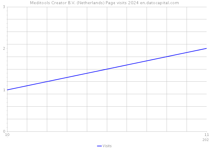 Meditools Creator B.V. (Netherlands) Page visits 2024 