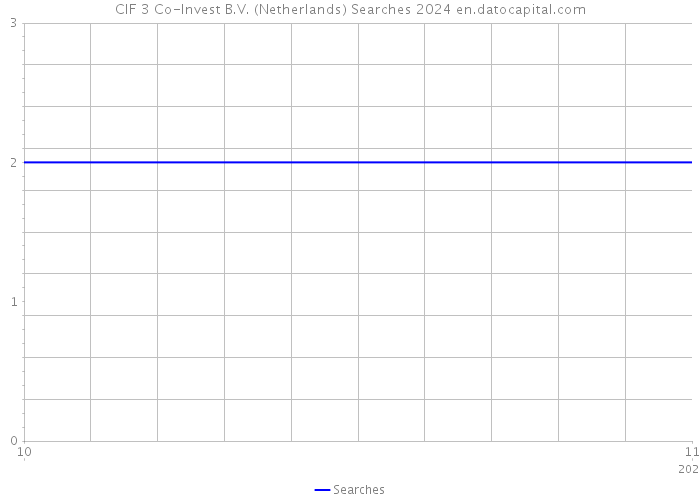 CIF 3 Co-Invest B.V. (Netherlands) Searches 2024 
