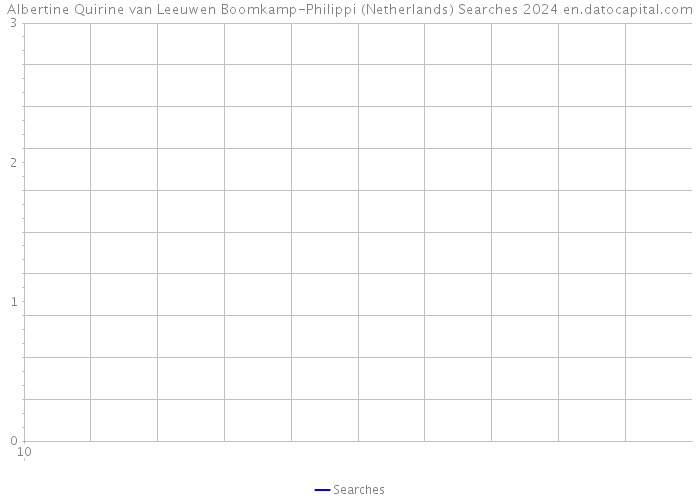 Albertine Quirine van Leeuwen Boomkamp-Philippi (Netherlands) Searches 2024 