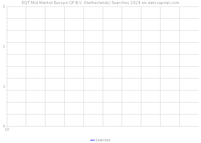 EQT Mid Market Europe GP B.V. (Netherlands) Searches 2024 