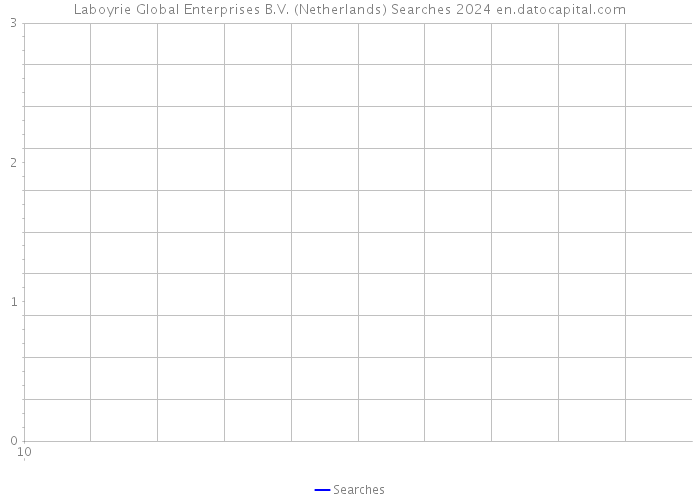 Laboyrie Global Enterprises B.V. (Netherlands) Searches 2024 