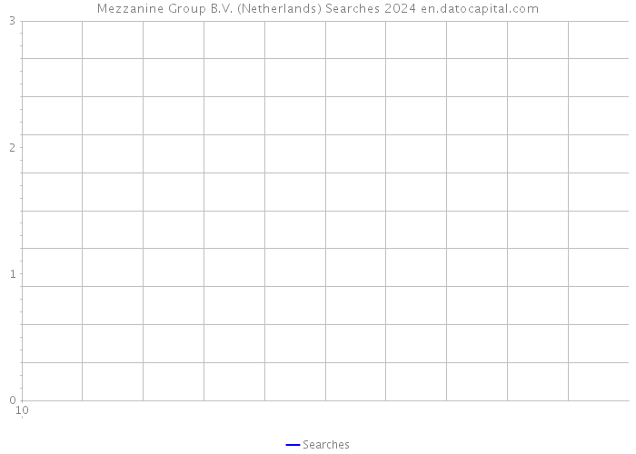 Mezzanine Group B.V. (Netherlands) Searches 2024 