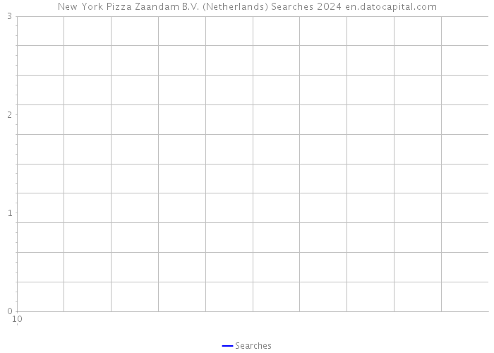 New York Pizza Zaandam B.V. (Netherlands) Searches 2024 