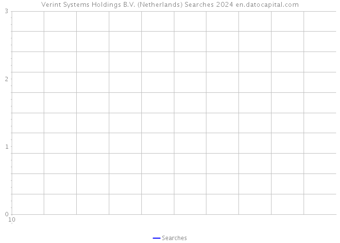 Verint Systems Holdings B.V. (Netherlands) Searches 2024 