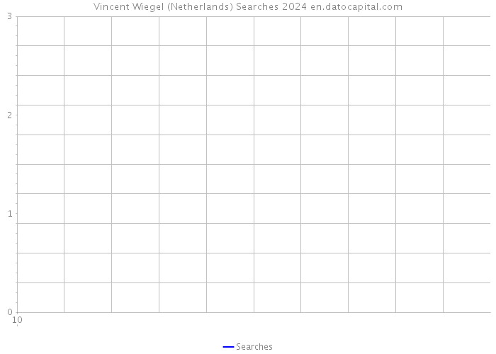 Vincent Wiegel (Netherlands) Searches 2024 