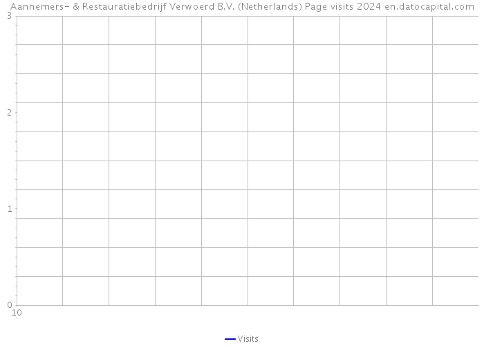 Aannemers- & Restauratiebedrijf Verwoerd B.V. (Netherlands) Page visits 2024 