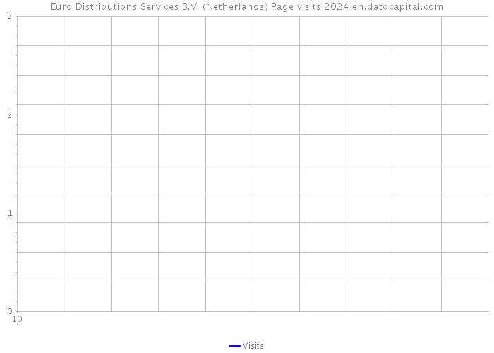 Euro Distributions Services B.V. (Netherlands) Page visits 2024 