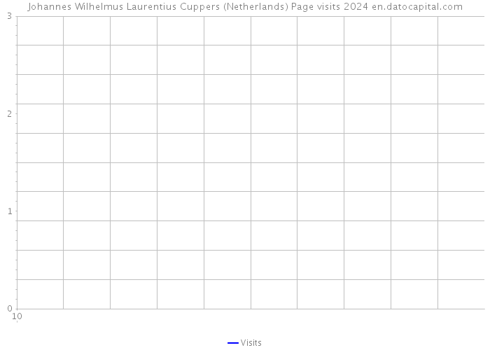 Johannes Wilhelmus Laurentius Cuppers (Netherlands) Page visits 2024 