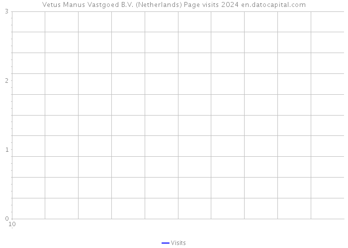 Vetus Manus Vastgoed B.V. (Netherlands) Page visits 2024 