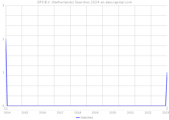 DFS B.V. (Netherlands) Searches 2024 