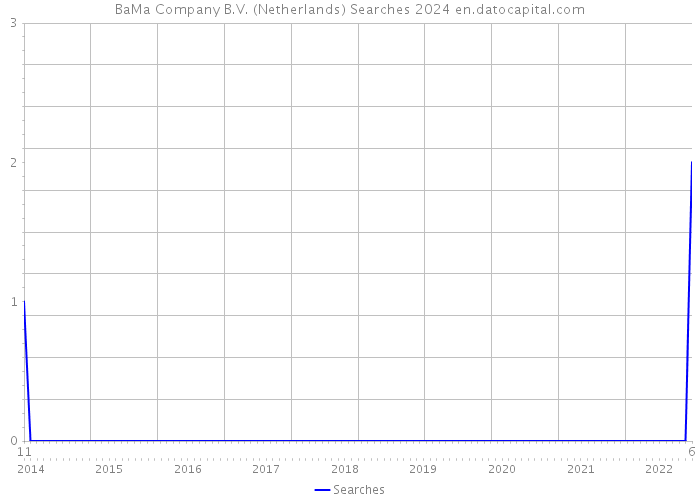 BaMa Company B.V. (Netherlands) Searches 2024 