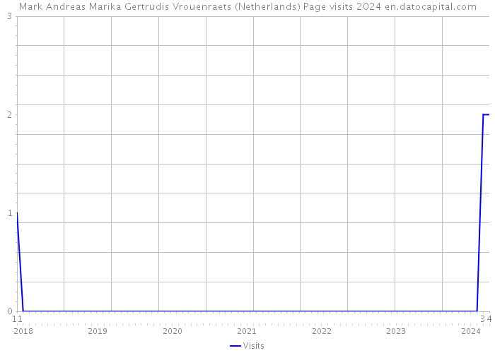 Mark Andreas Marika Gertrudis Vrouenraets (Netherlands) Page visits 2024 