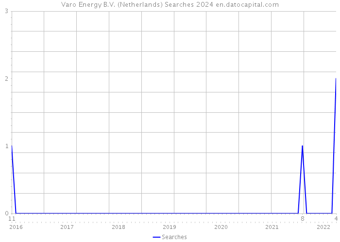 Varo Energy B.V. (Netherlands) Searches 2024 