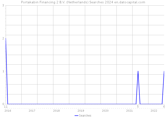 Portakabin Financing 2 B.V. (Netherlands) Searches 2024 