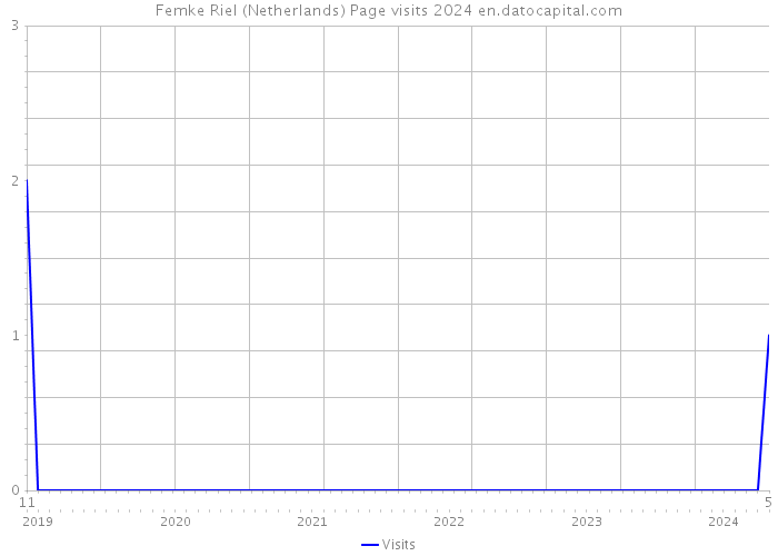 Femke Riel (Netherlands) Page visits 2024 