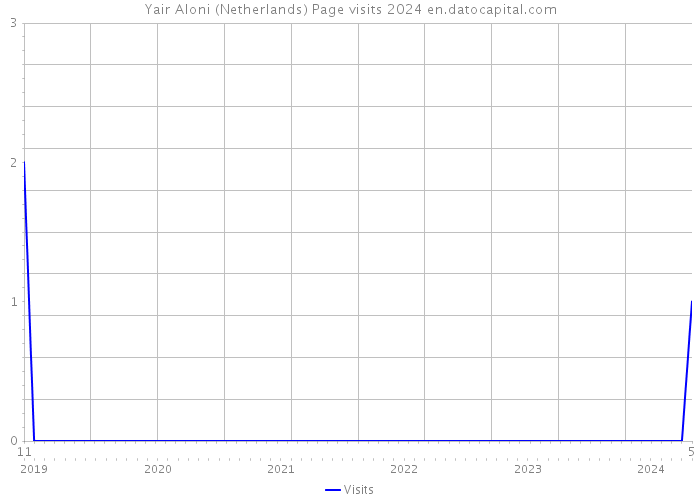 Yair Aloni (Netherlands) Page visits 2024 